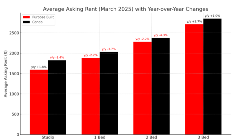 Purpose-Built Rentals Show Stability as Condo Rents Falter in Early 2025