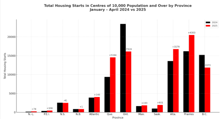 Housing Starts in Canada Rise in April 2025, Led by Québec and the Prairies