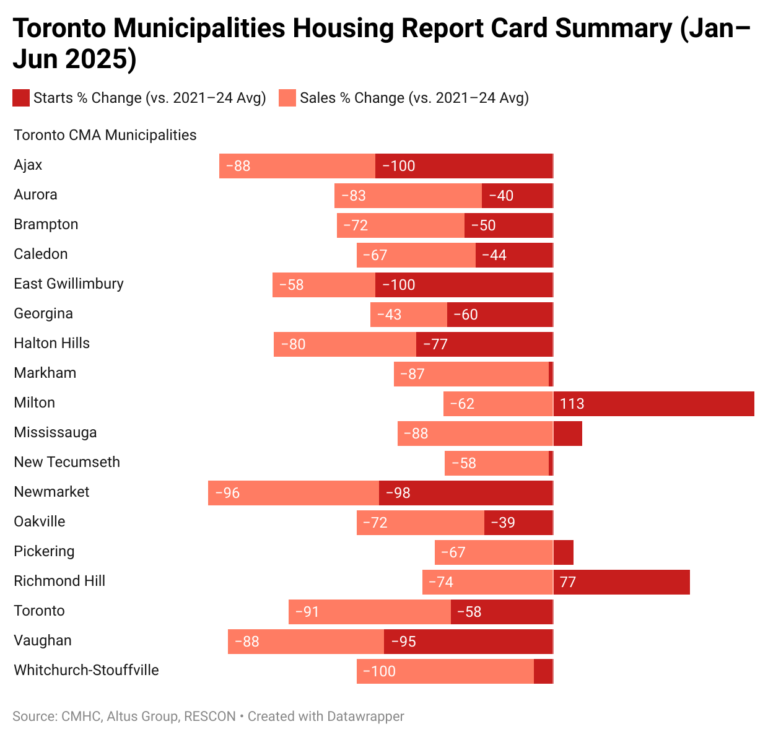 Ontario’s Q2 2025 Housing Report Card: Most GTA and GGH Municipalities Fall Behind on Targets