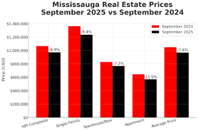 Waterloo Region Housing Market Sees Continued Balancing in September 2025